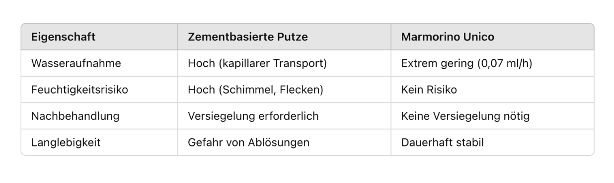 Vergleich: Marmorino Unico vs. zementäre Oberflächen ​